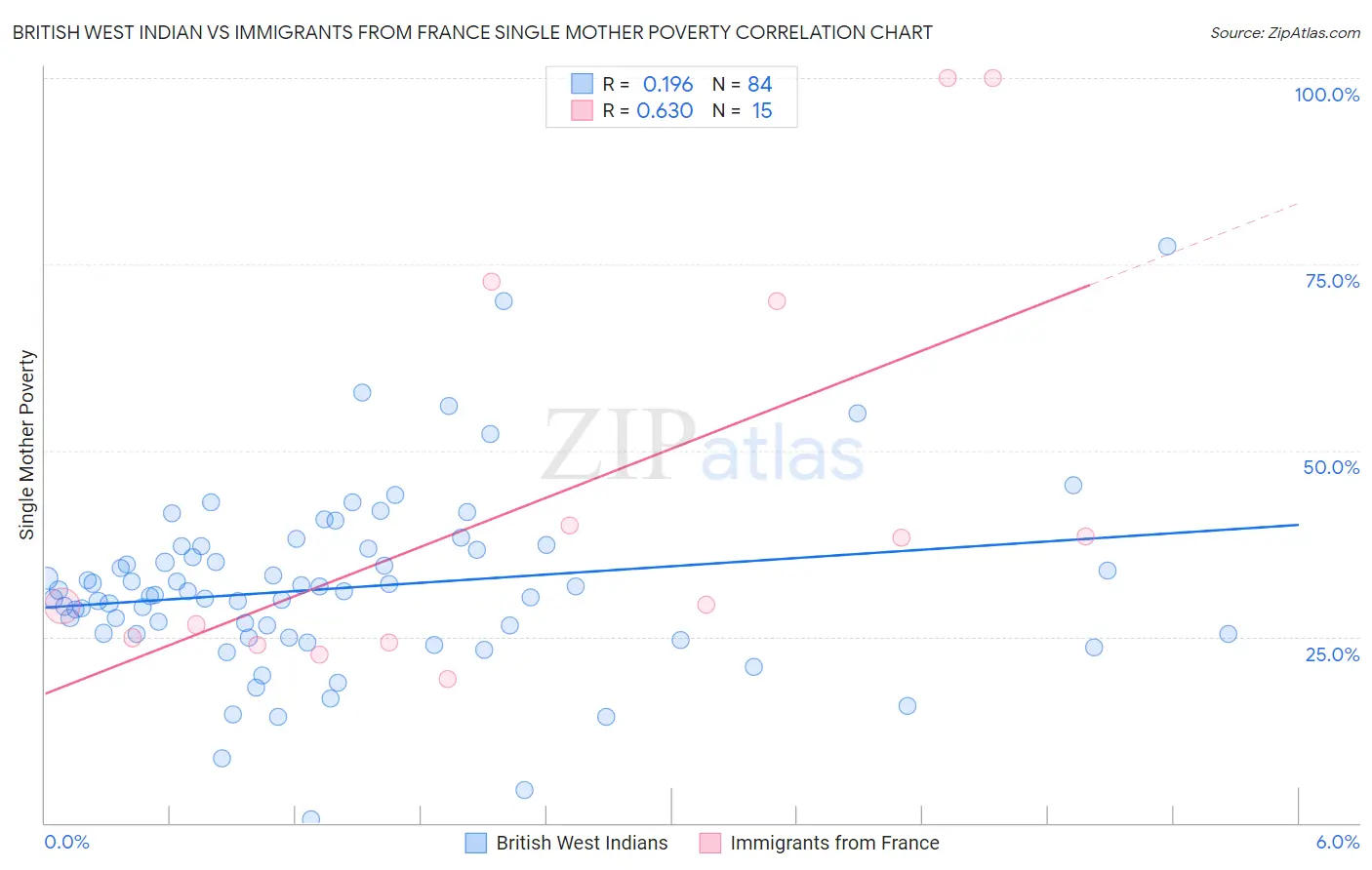 British West Indian vs Immigrants from France Single Mother Poverty