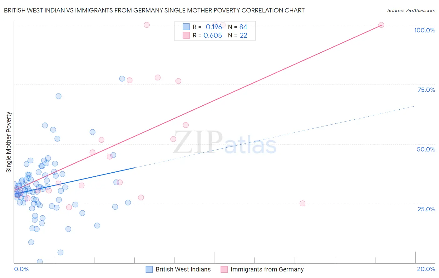 British West Indian vs Immigrants from Germany Single Mother Poverty