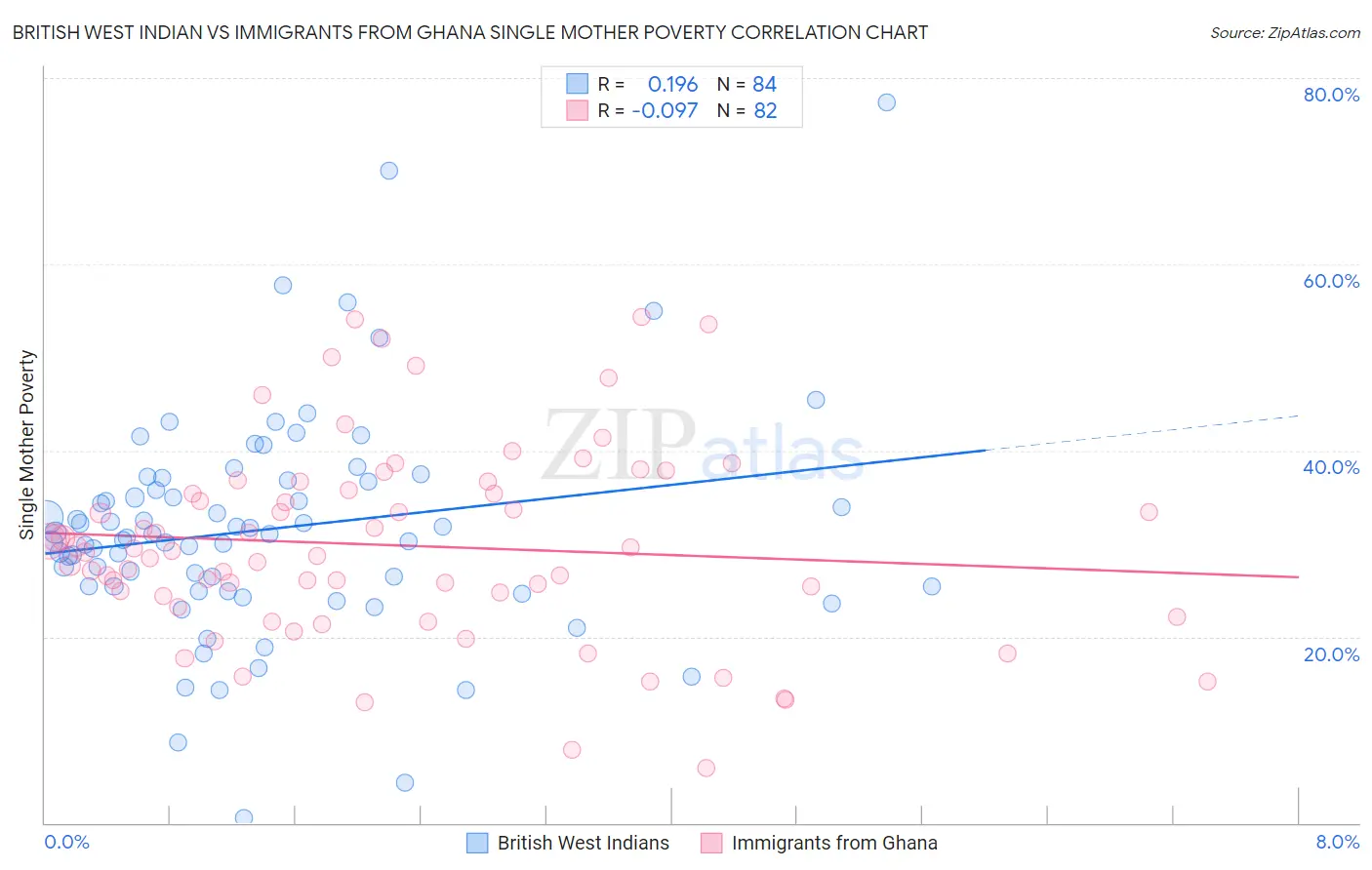 British West Indian vs Immigrants from Ghana Single Mother Poverty