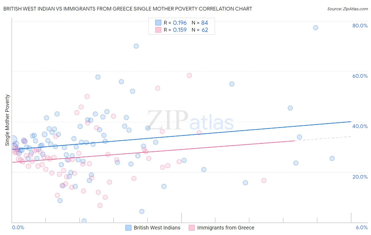 British West Indian vs Immigrants from Greece Single Mother Poverty