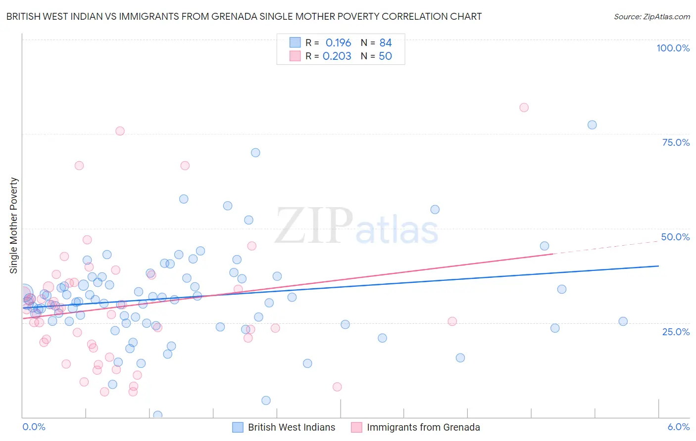 British West Indian vs Immigrants from Grenada Single Mother Poverty