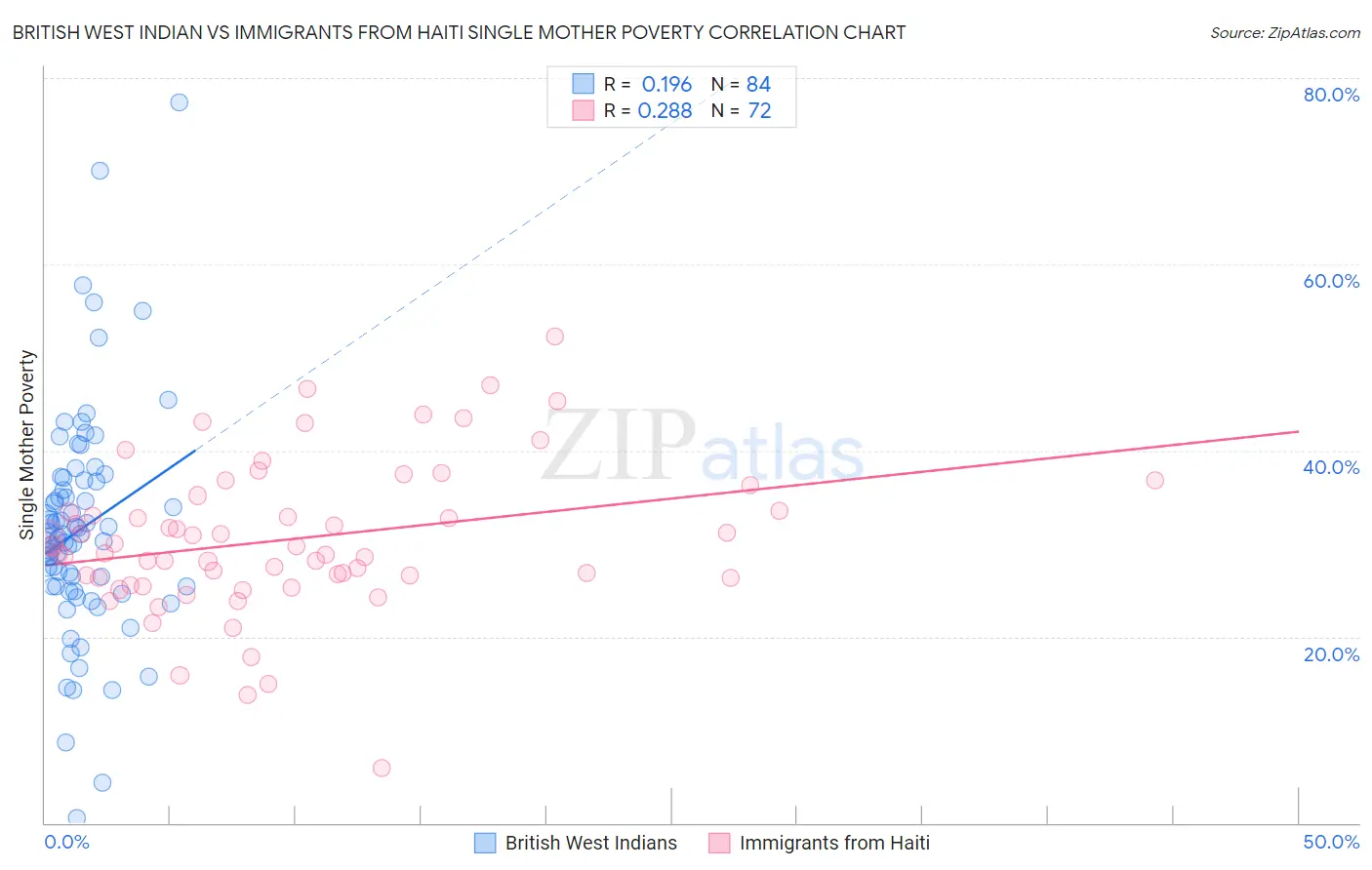 British West Indian vs Immigrants from Haiti Single Mother Poverty