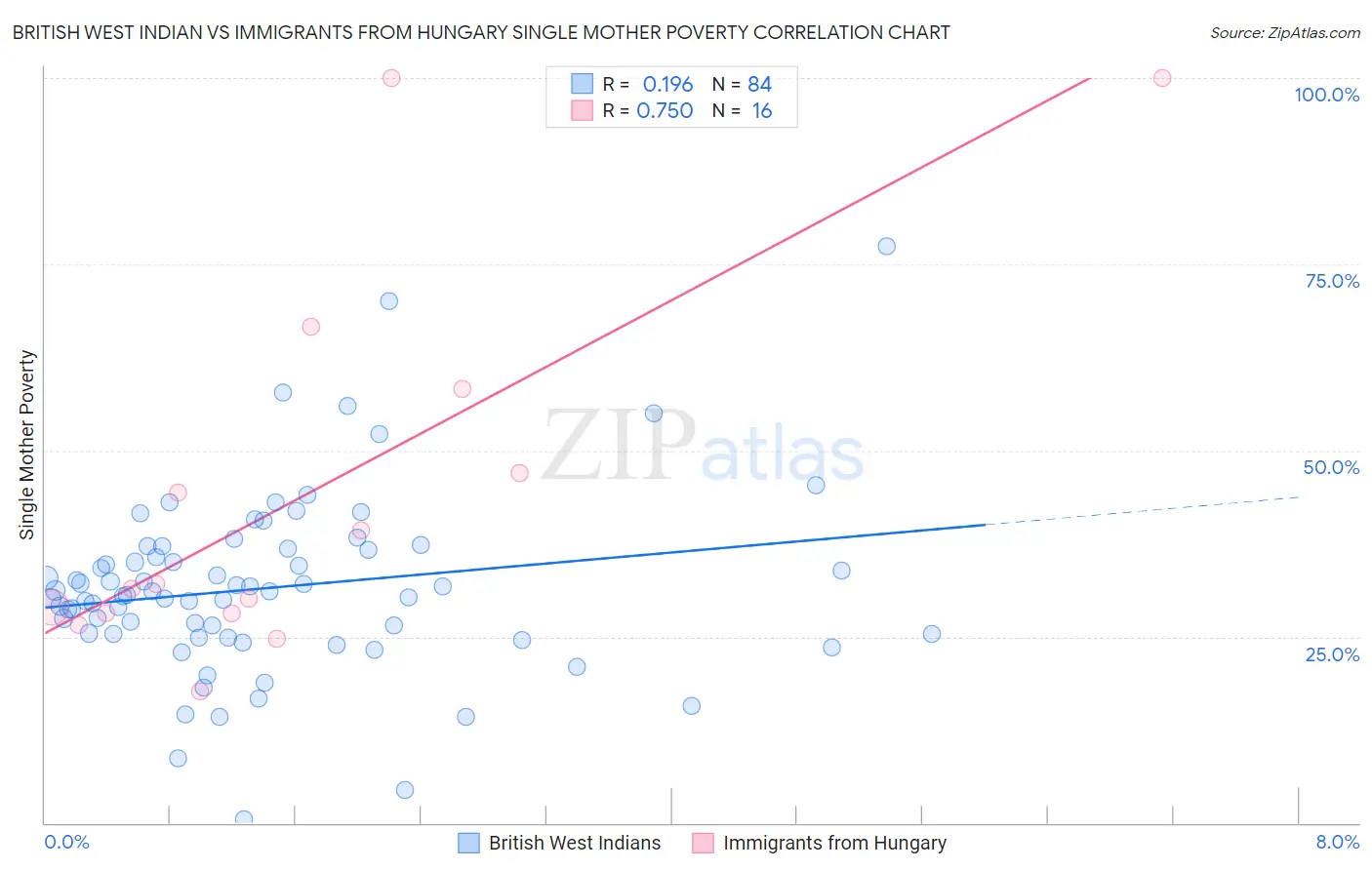 British West Indian vs Immigrants from Hungary Single Mother Poverty