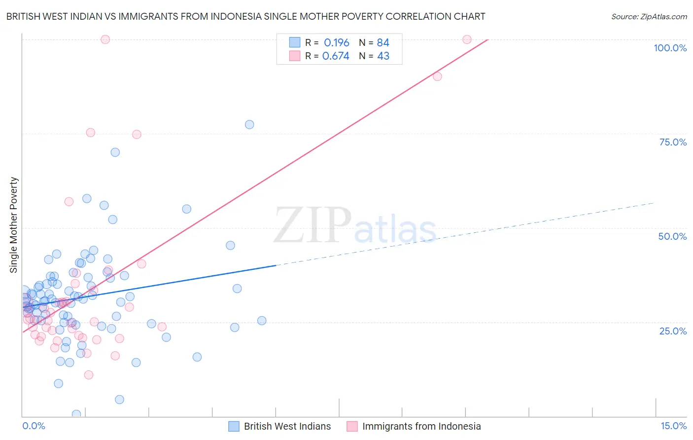 British West Indian vs Immigrants from Indonesia Single Mother Poverty