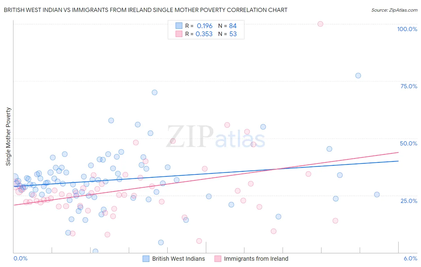 British West Indian vs Immigrants from Ireland Single Mother Poverty