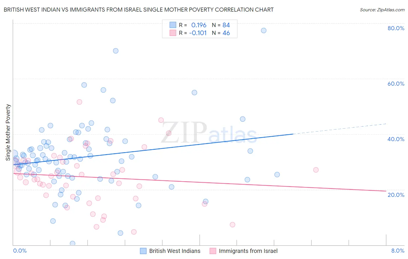 British West Indian vs Immigrants from Israel Single Mother Poverty
