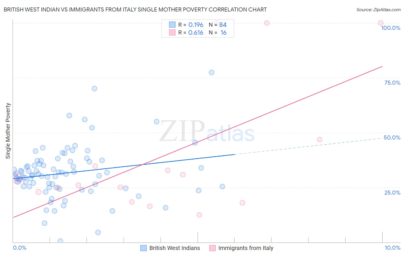 British West Indian vs Immigrants from Italy Single Mother Poverty