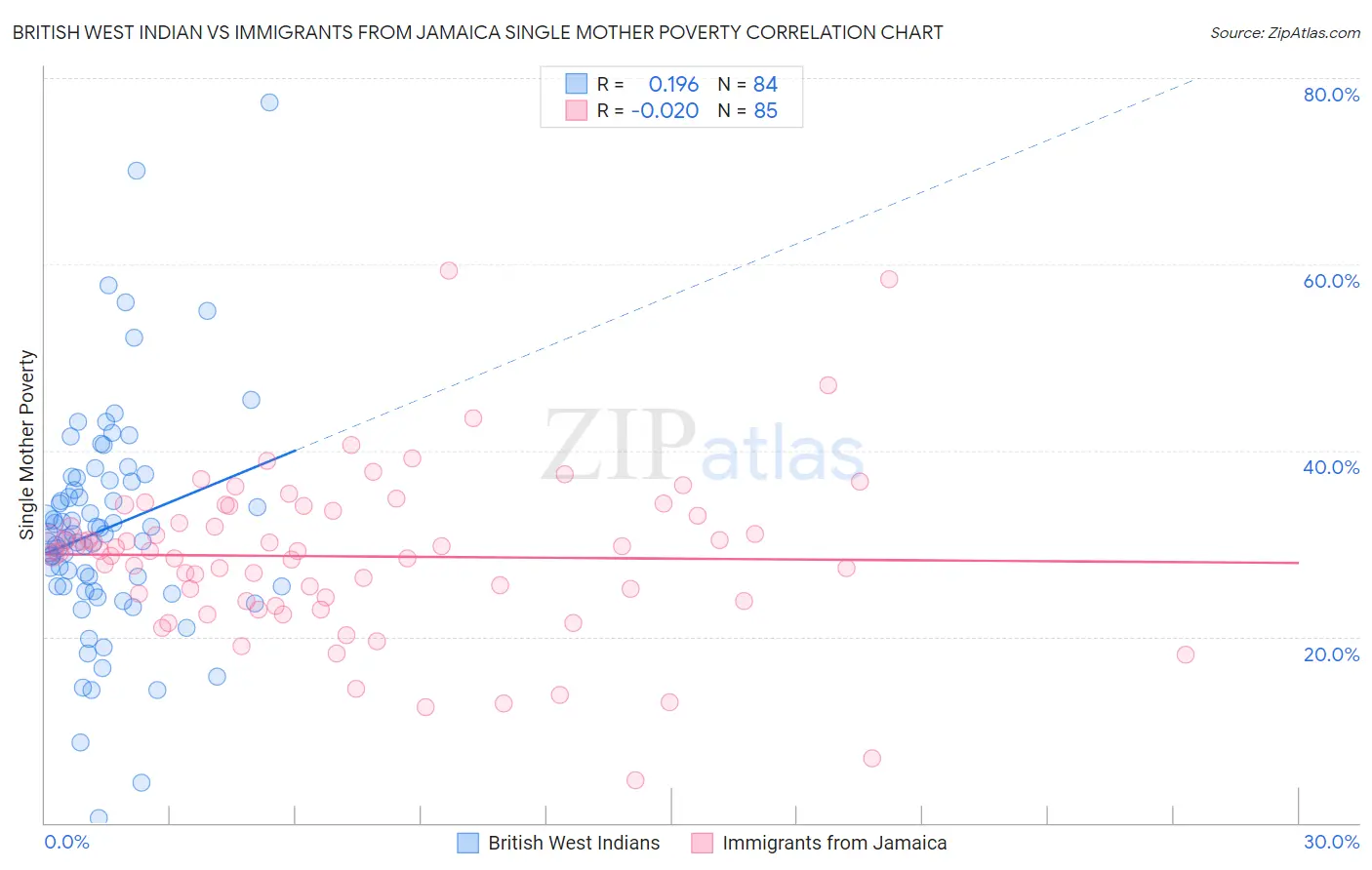 British West Indian vs Immigrants from Jamaica Single Mother Poverty