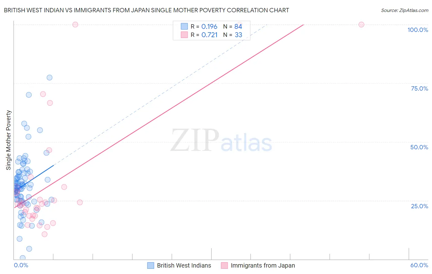 British West Indian vs Immigrants from Japan Single Mother Poverty