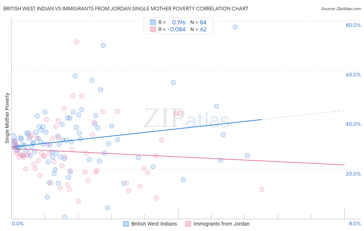 British West Indian vs Immigrants from Jordan Single Mother Poverty