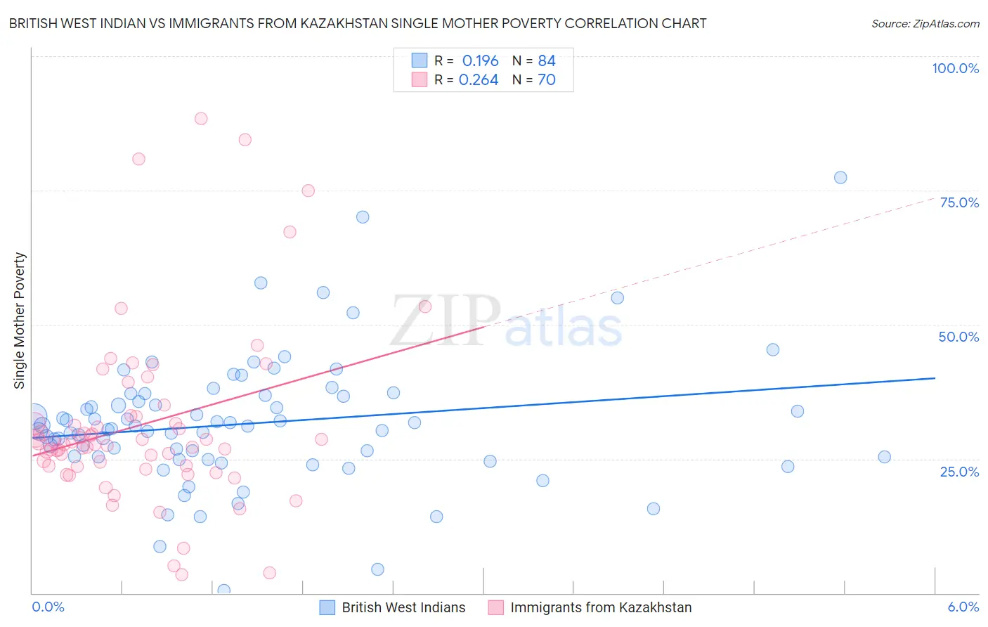 British West Indian vs Immigrants from Kazakhstan Single Mother Poverty