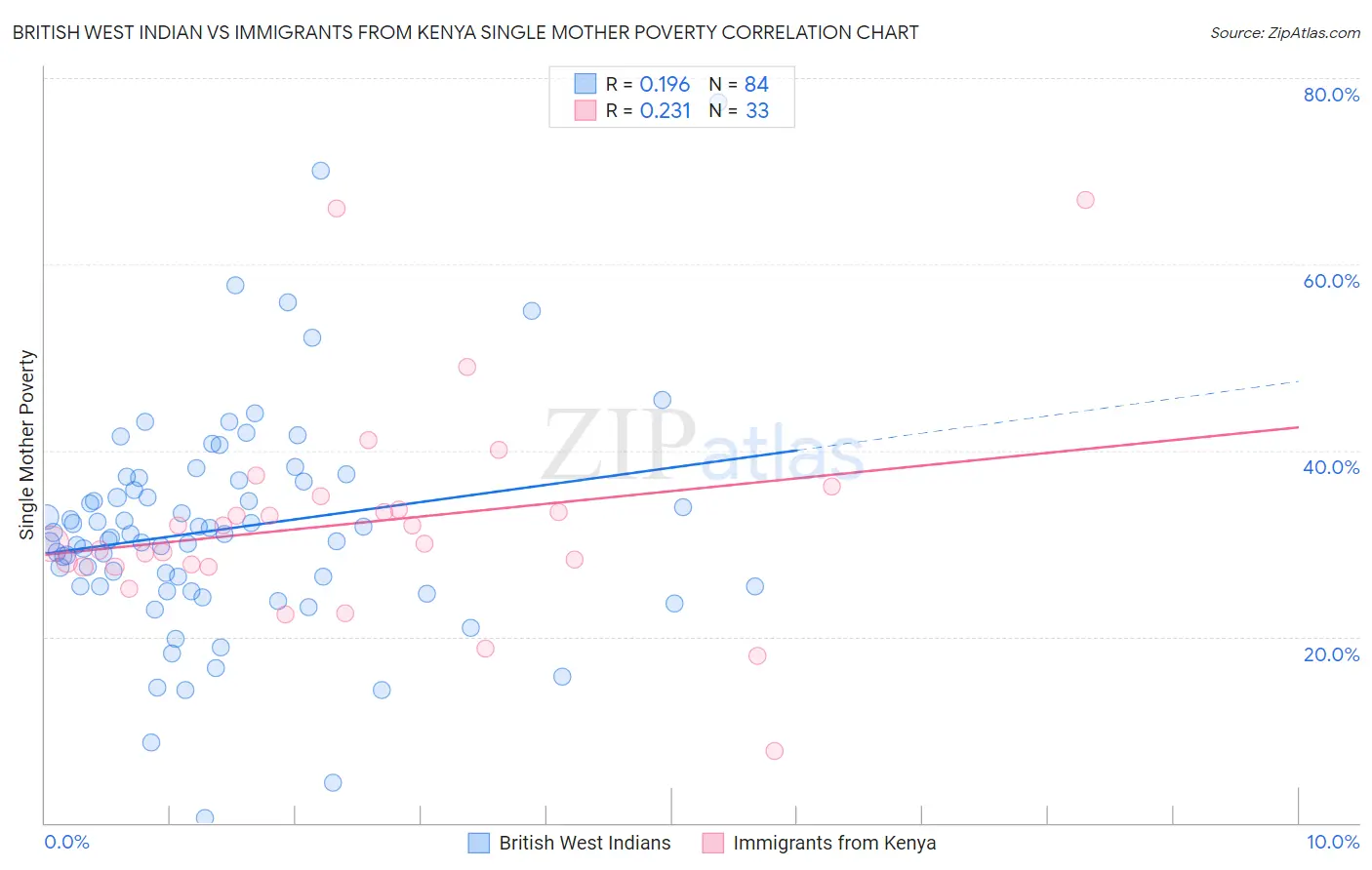 British West Indian vs Immigrants from Kenya Single Mother Poverty