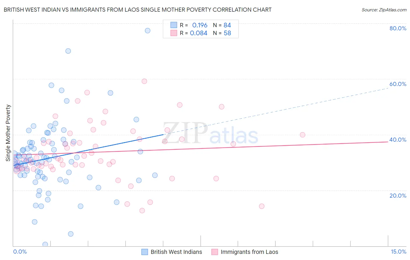 British West Indian vs Immigrants from Laos Single Mother Poverty