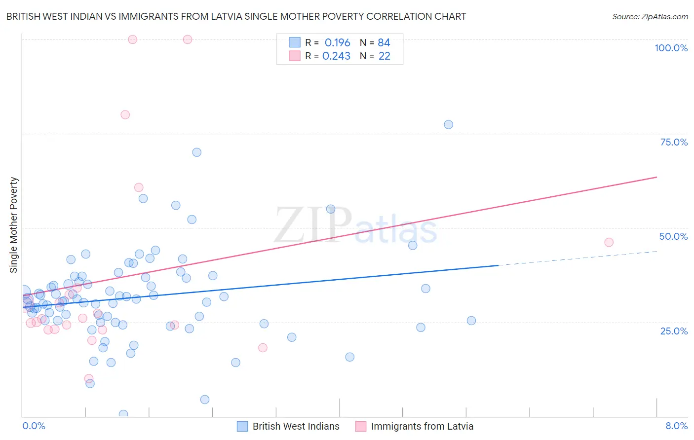 British West Indian vs Immigrants from Latvia Single Mother Poverty