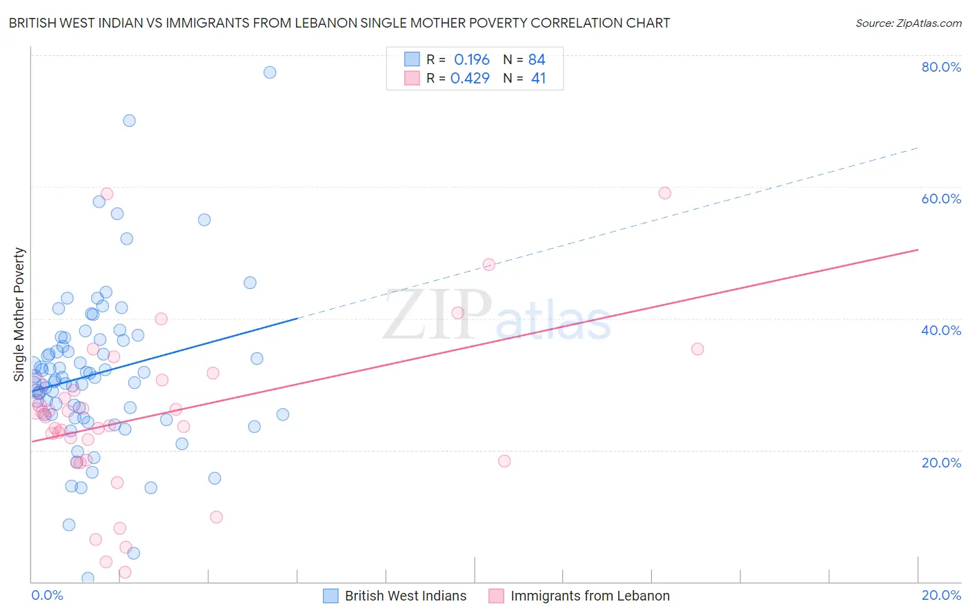 British West Indian vs Immigrants from Lebanon Single Mother Poverty