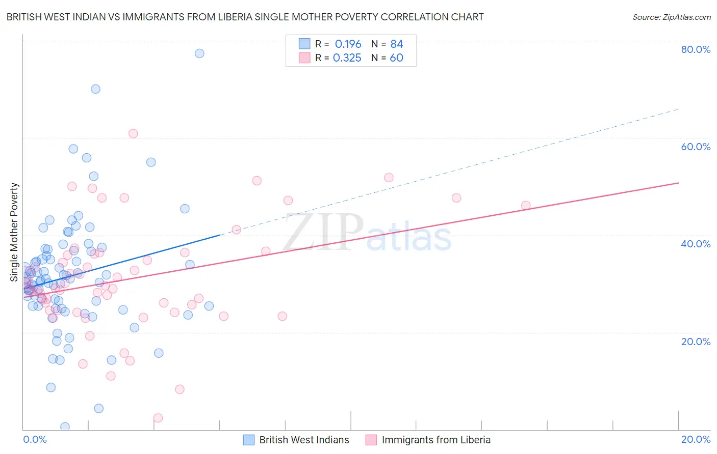 British West Indian vs Immigrants from Liberia Single Mother Poverty