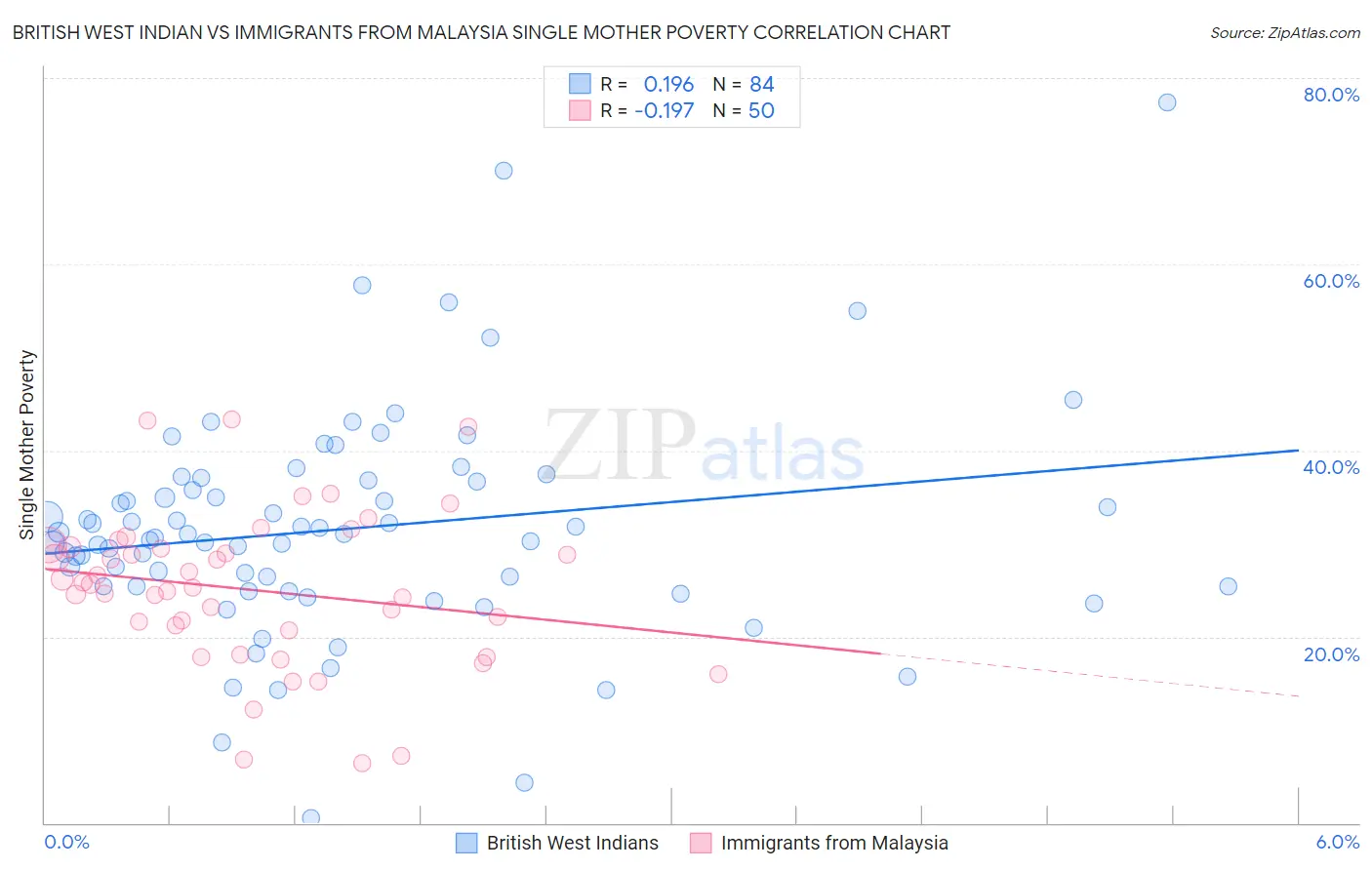 British West Indian vs Immigrants from Malaysia Single Mother Poverty