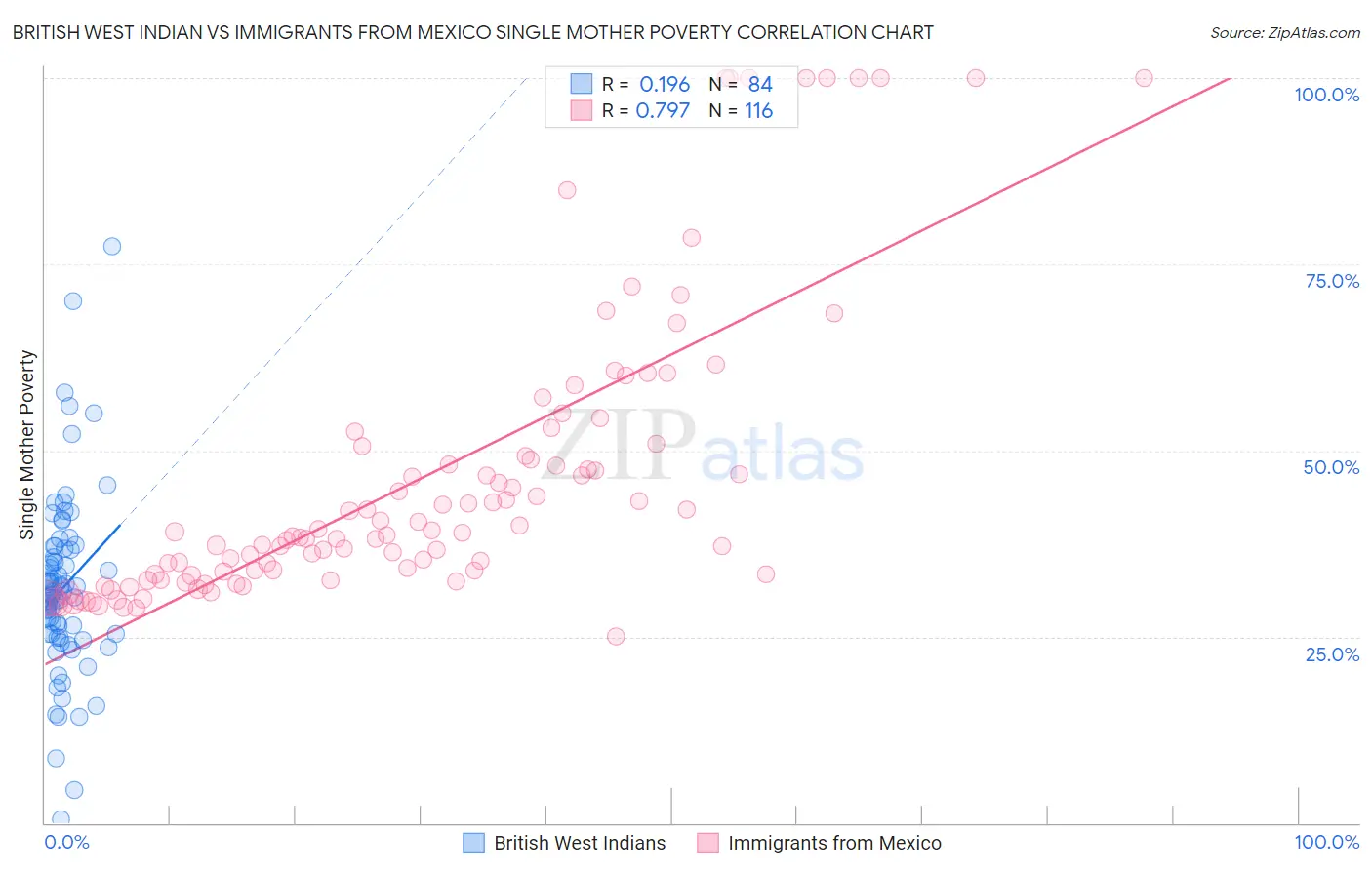 British West Indian vs Immigrants from Mexico Single Mother Poverty