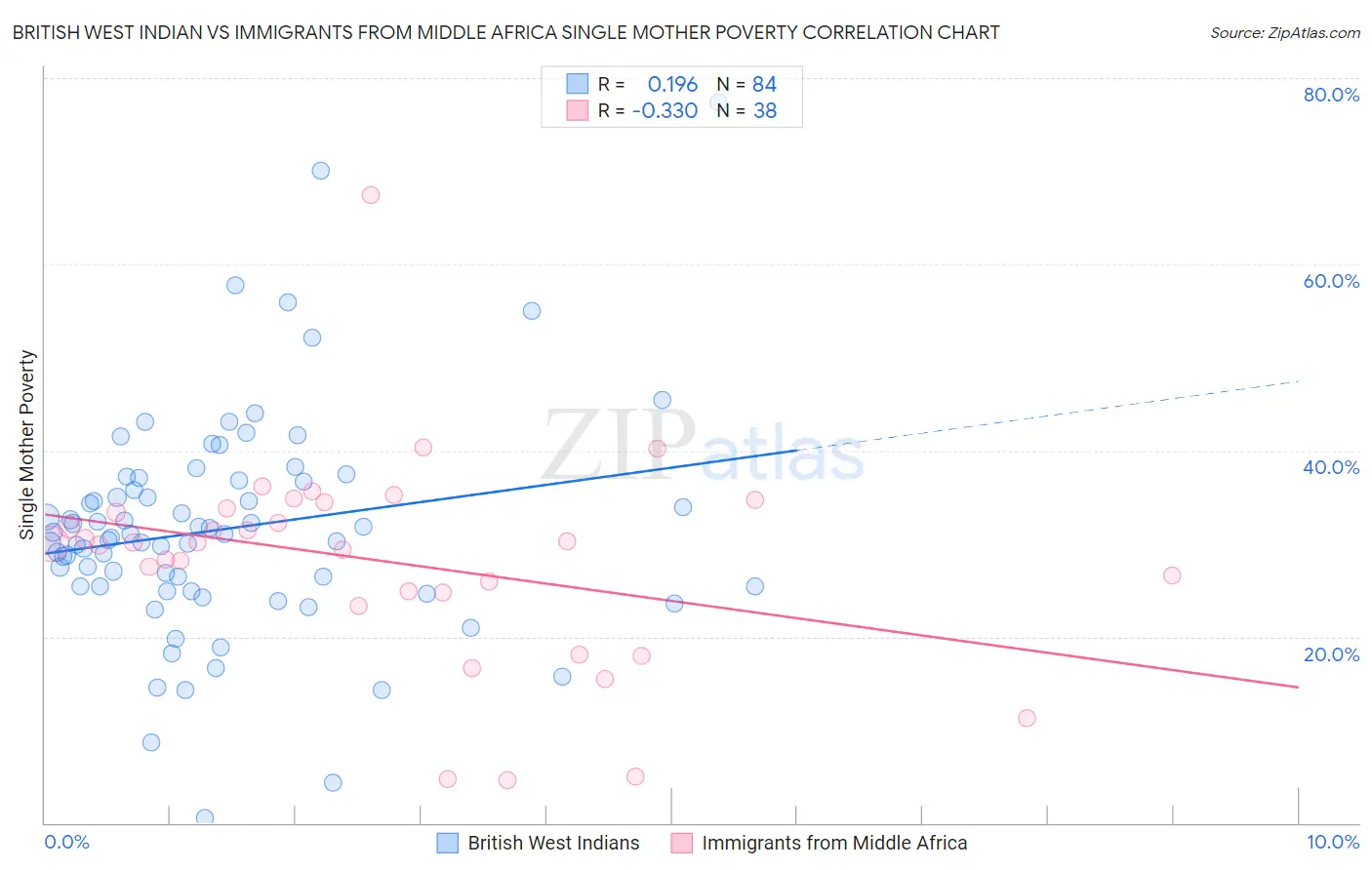 British West Indian vs Immigrants from Middle Africa Single Mother Poverty