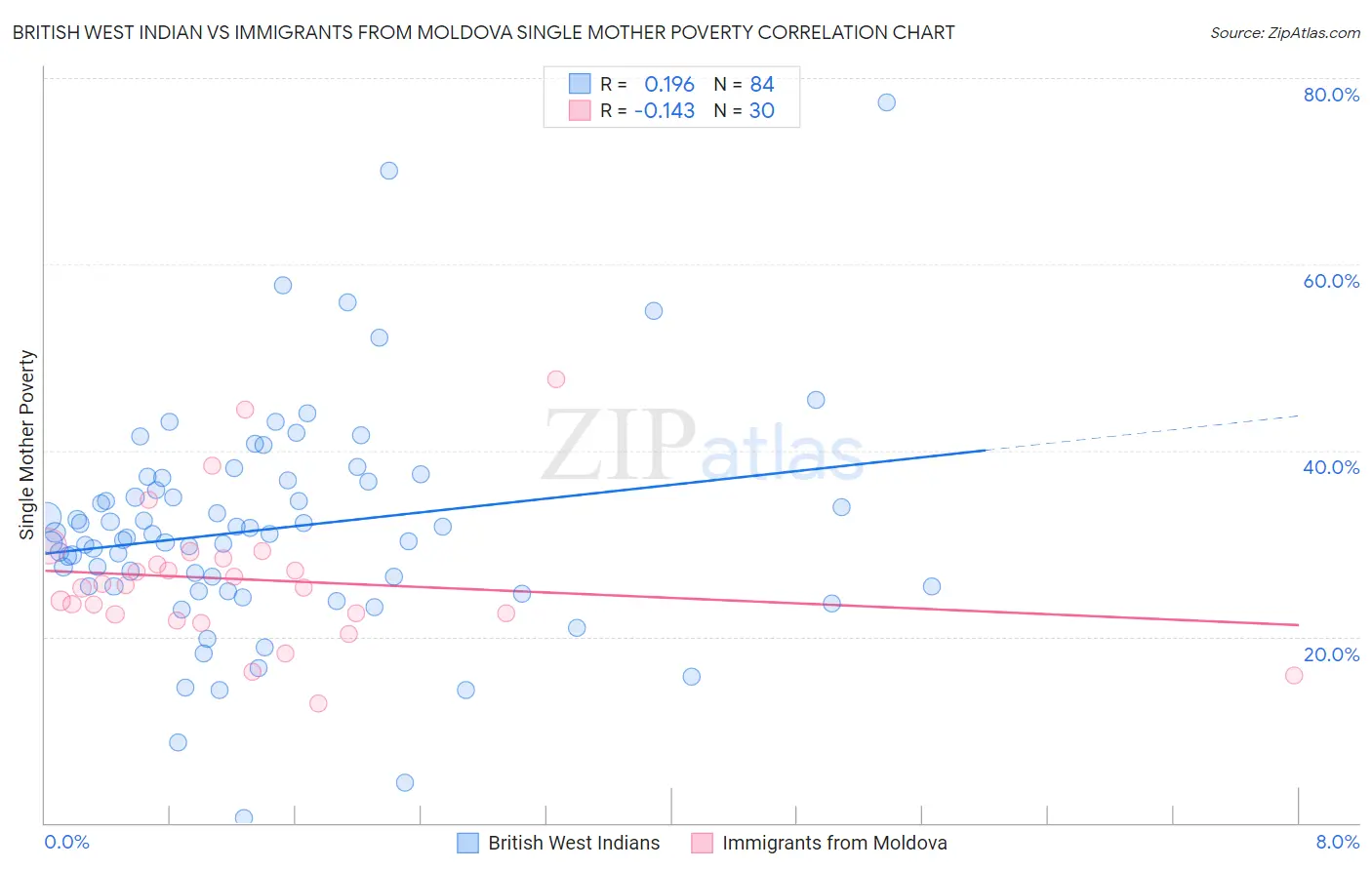 British West Indian vs Immigrants from Moldova Single Mother Poverty