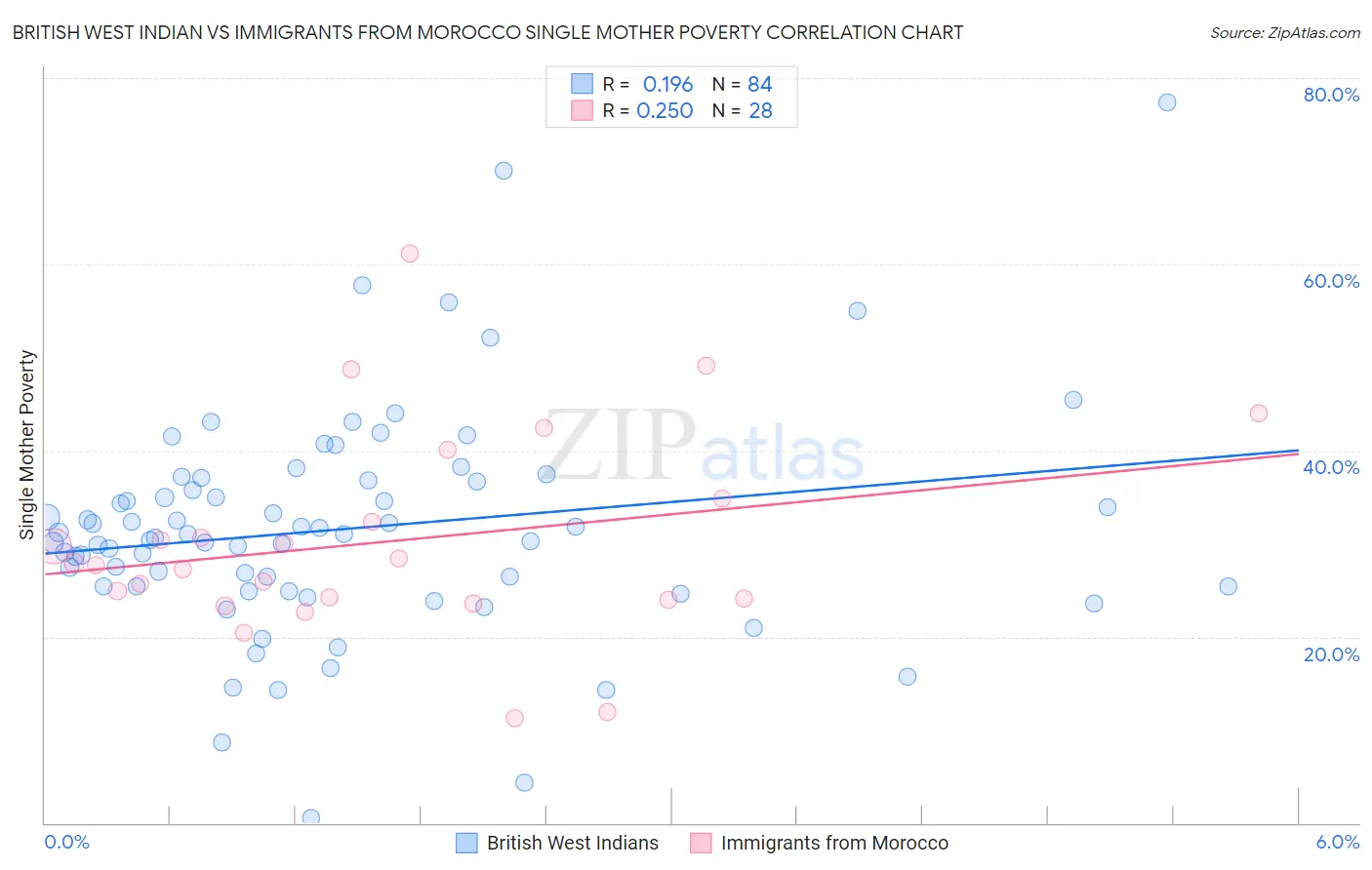 British West Indian vs Immigrants from Morocco Single Mother Poverty