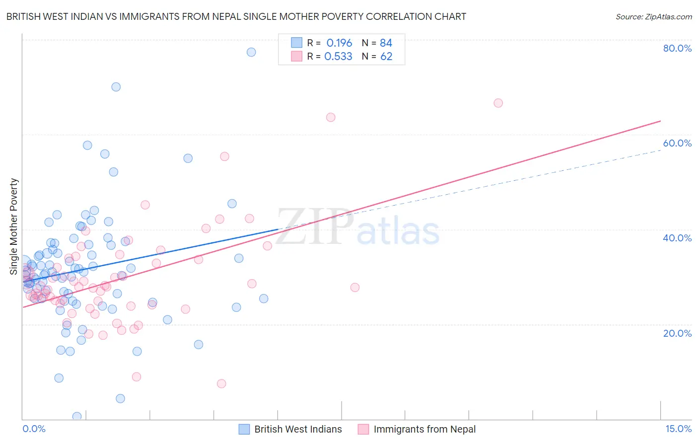 British West Indian vs Immigrants from Nepal Single Mother Poverty