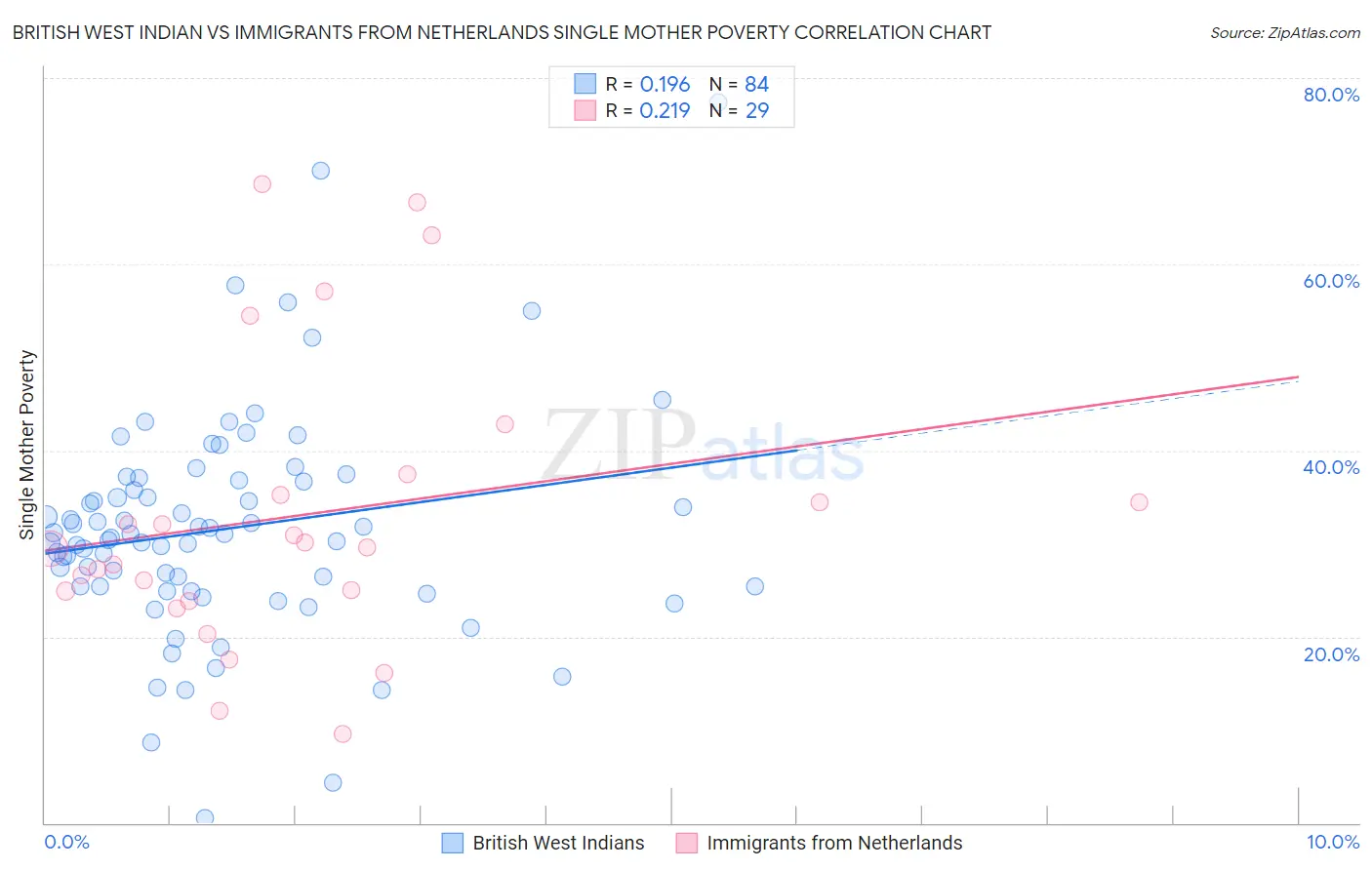 British West Indian vs Immigrants from Netherlands Single Mother Poverty