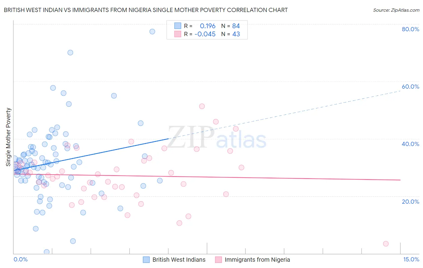 British West Indian vs Immigrants from Nigeria Single Mother Poverty