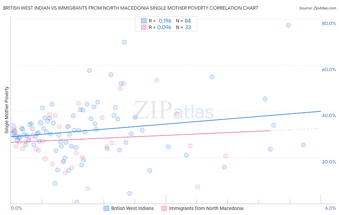 British West Indian vs Immigrants from North Macedonia Single Mother Poverty