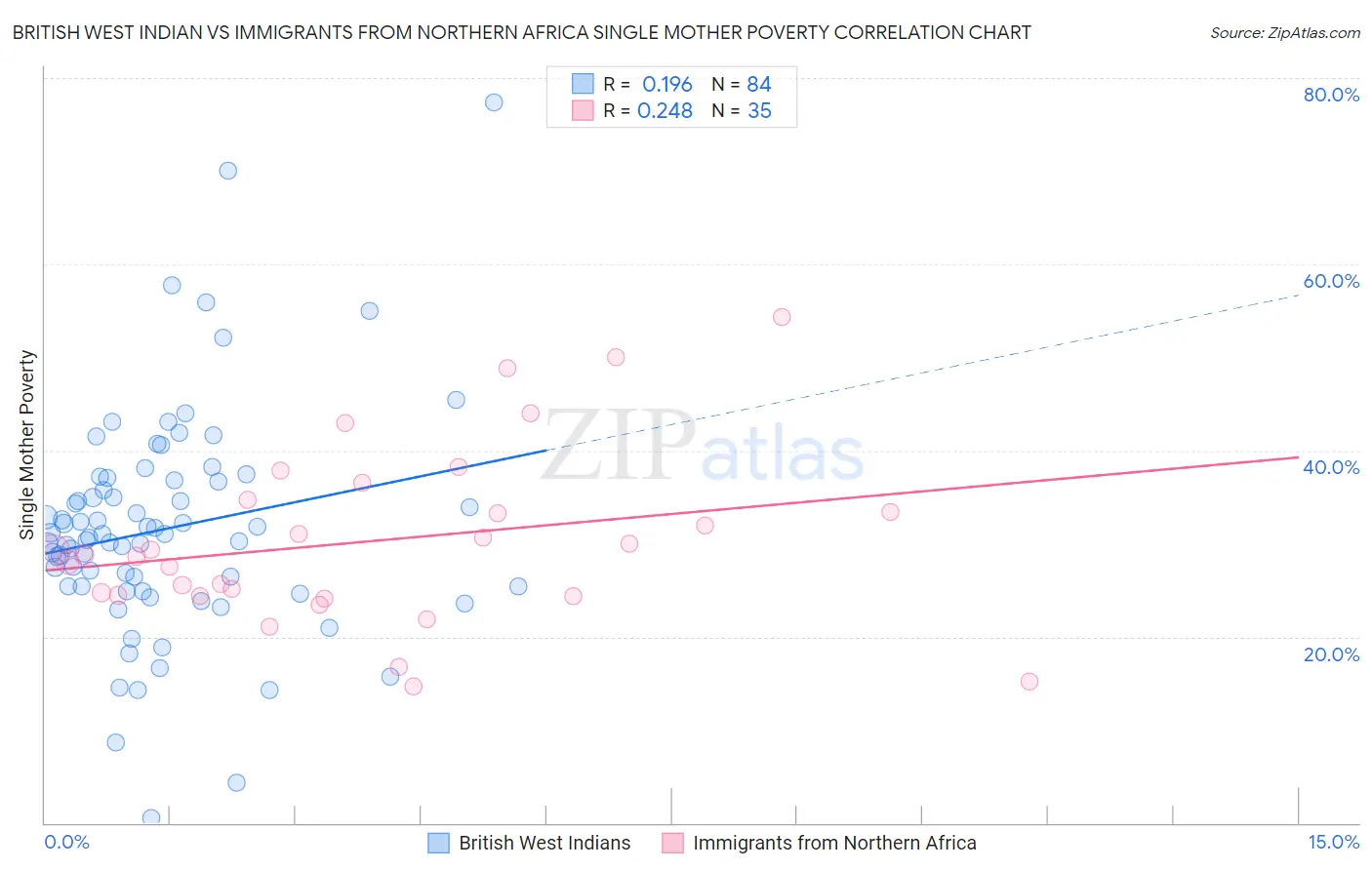 British West Indian vs Immigrants from Northern Africa Single Mother Poverty