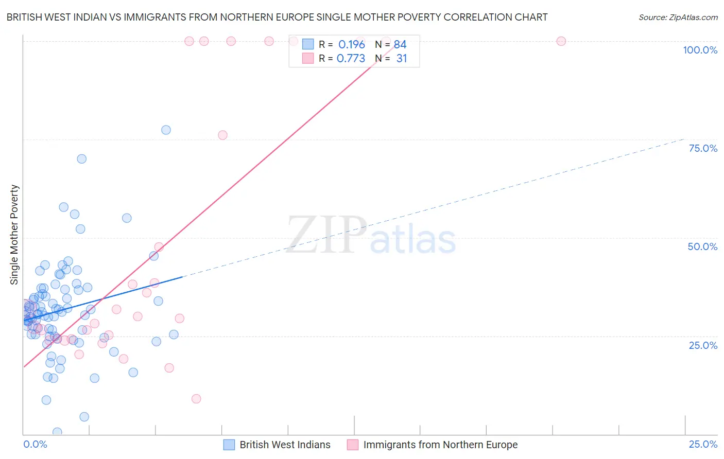British West Indian vs Immigrants from Northern Europe Single Mother Poverty