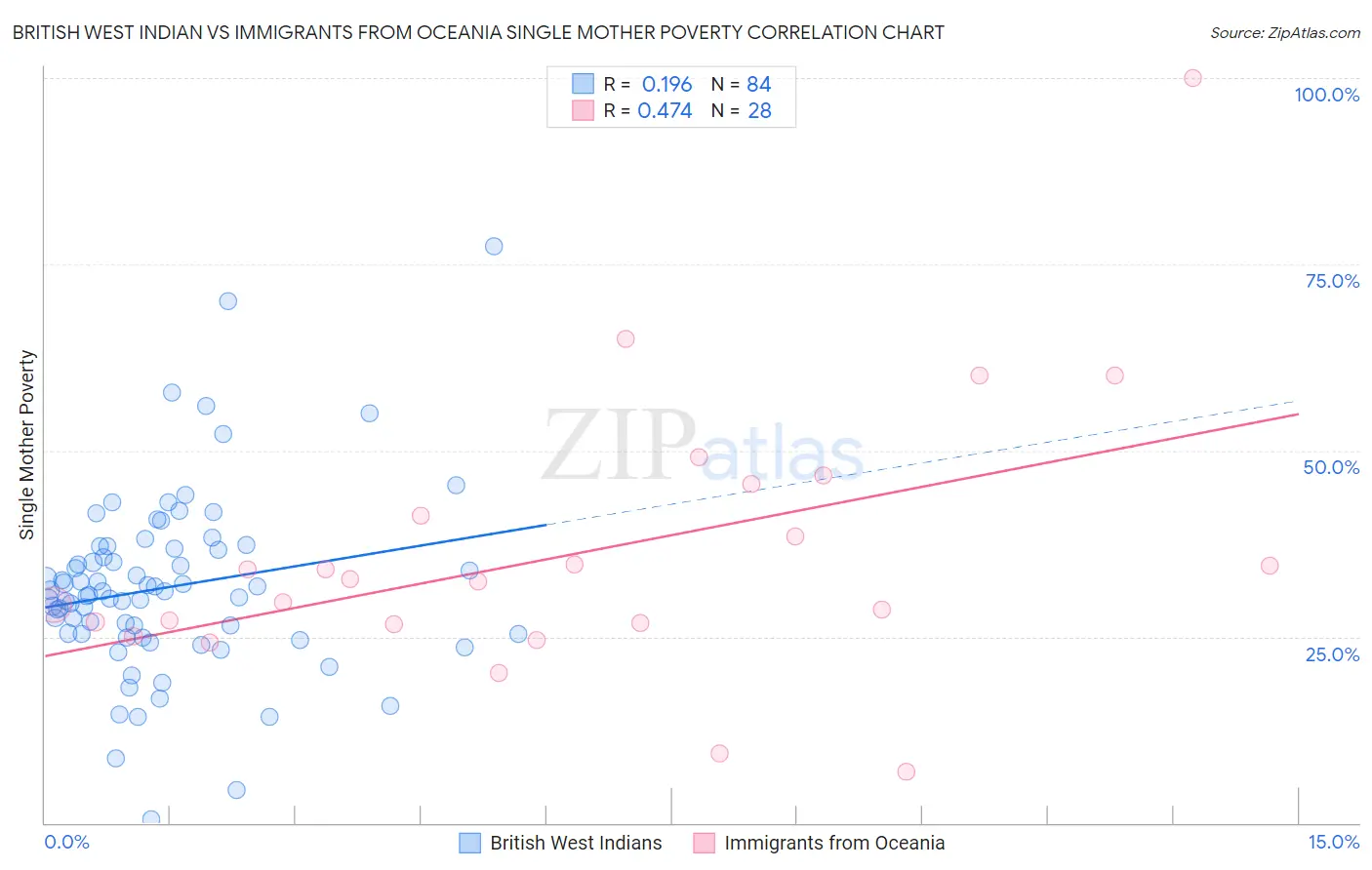 British West Indian vs Immigrants from Oceania Single Mother Poverty