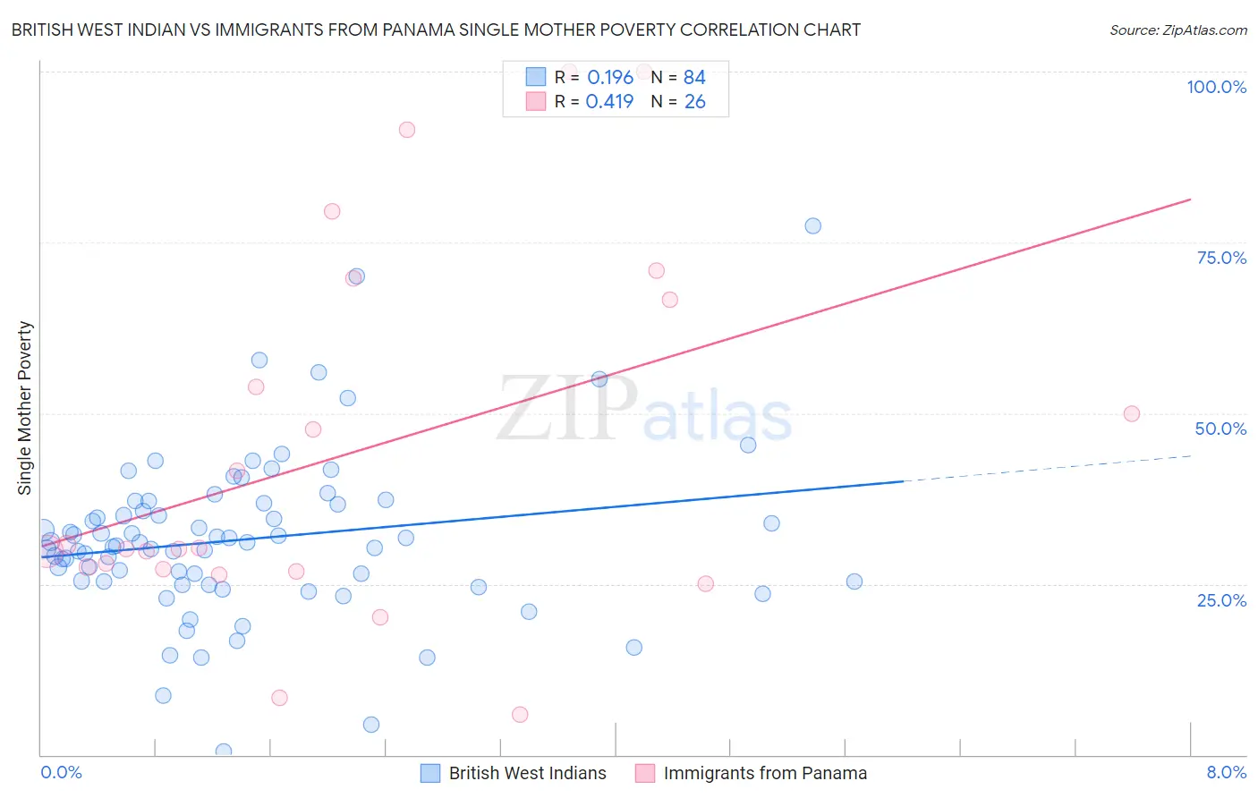 British West Indian vs Immigrants from Panama Single Mother Poverty