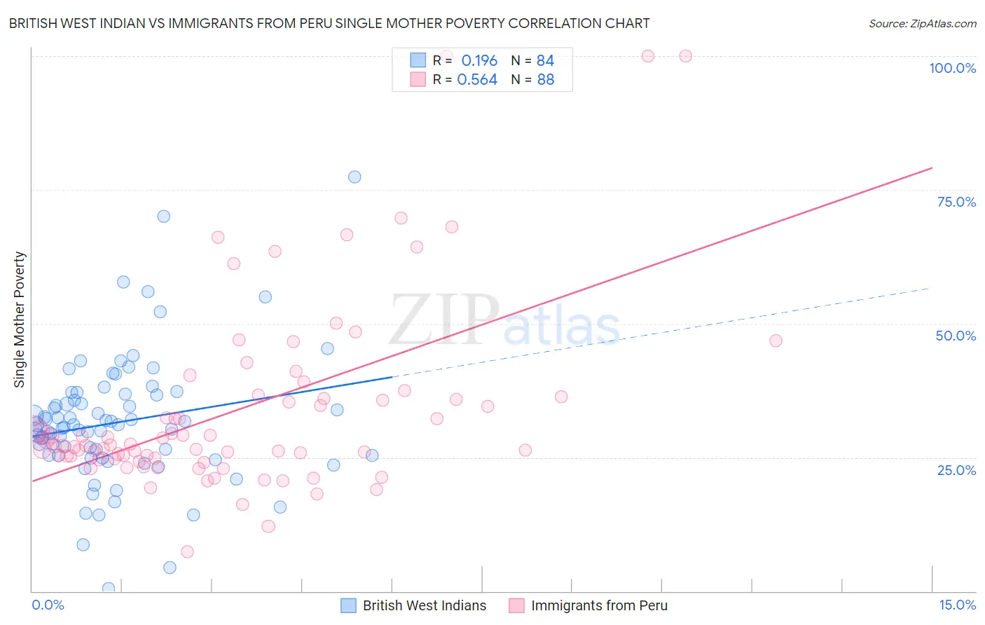 British West Indian vs Immigrants from Peru Single Mother Poverty