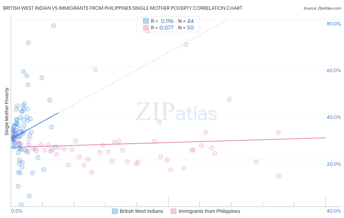 British West Indian vs Immigrants from Philippines Single Mother Poverty