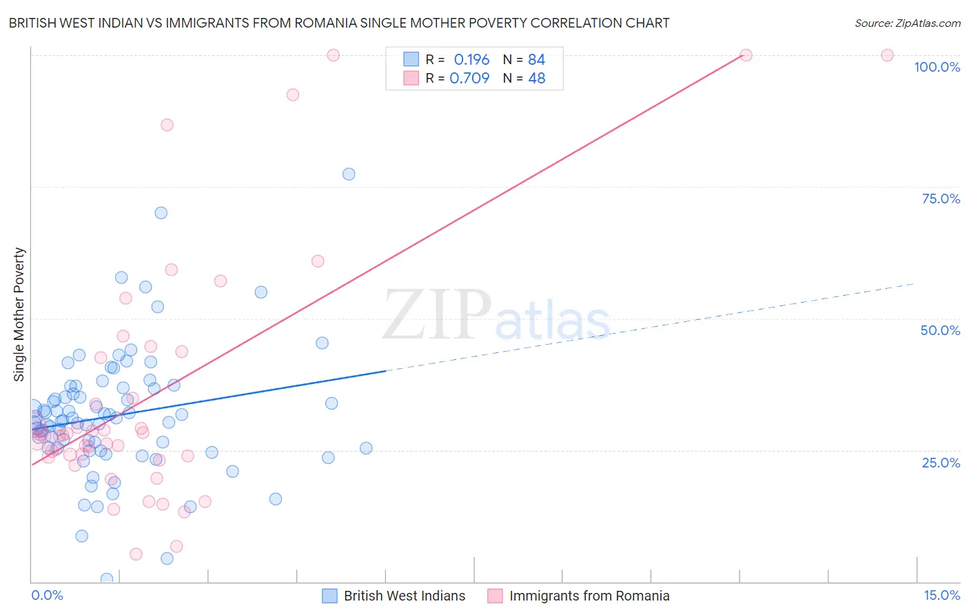 British West Indian vs Immigrants from Romania Single Mother Poverty