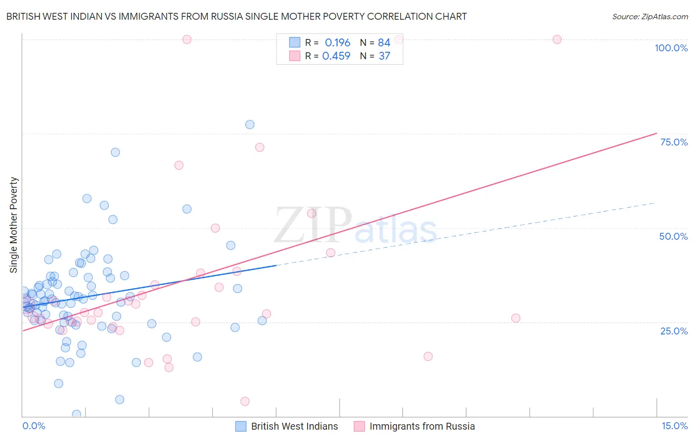 British West Indian vs Immigrants from Russia Single Mother Poverty