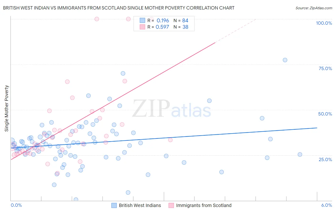 British West Indian vs Immigrants from Scotland Single Mother Poverty