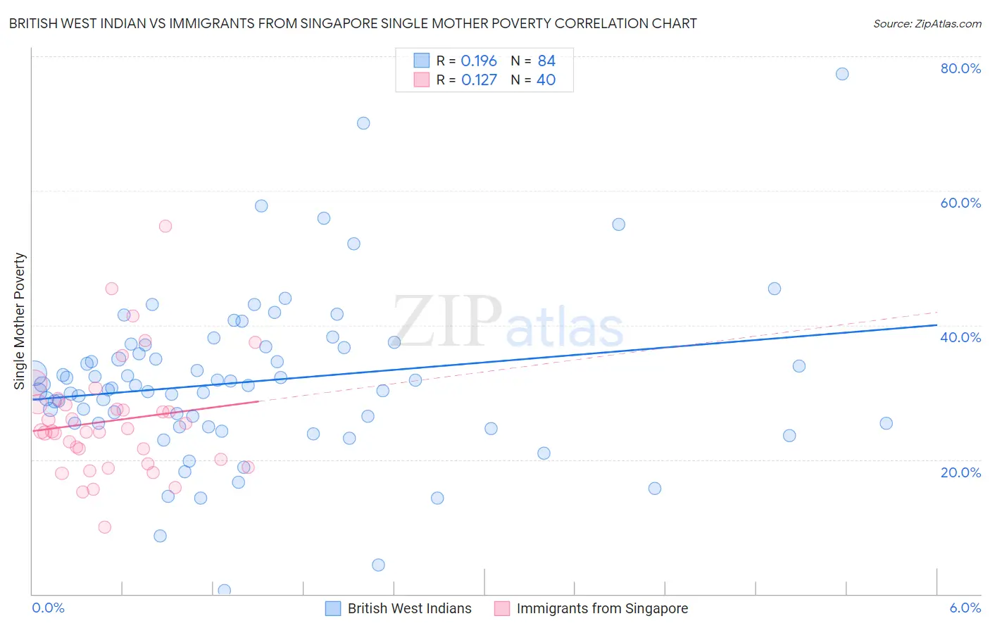 British West Indian vs Immigrants from Singapore Single Mother Poverty
