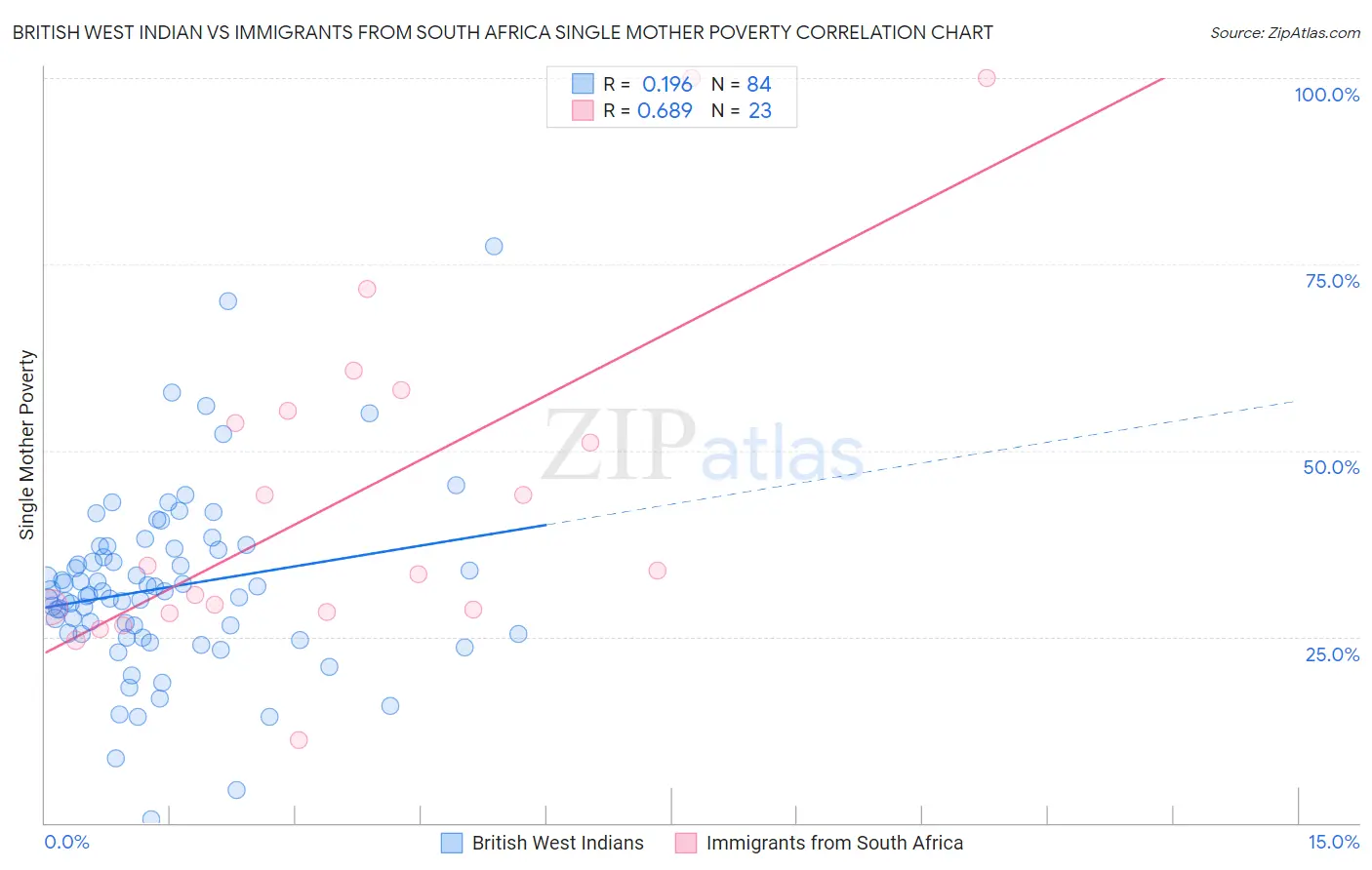 British West Indian vs Immigrants from South Africa Single Mother Poverty