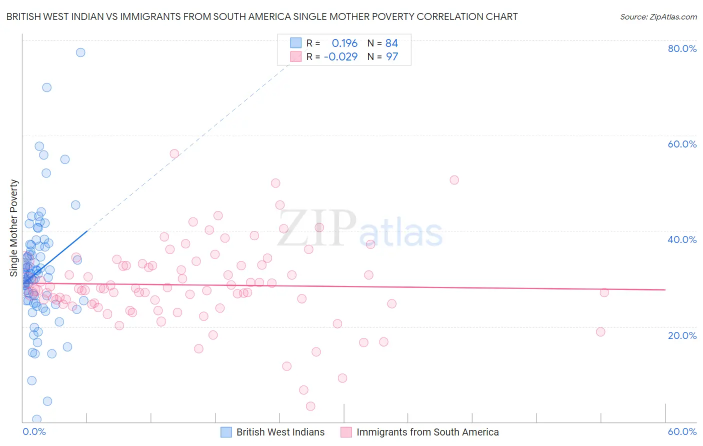 British West Indian vs Immigrants from South America Single Mother Poverty