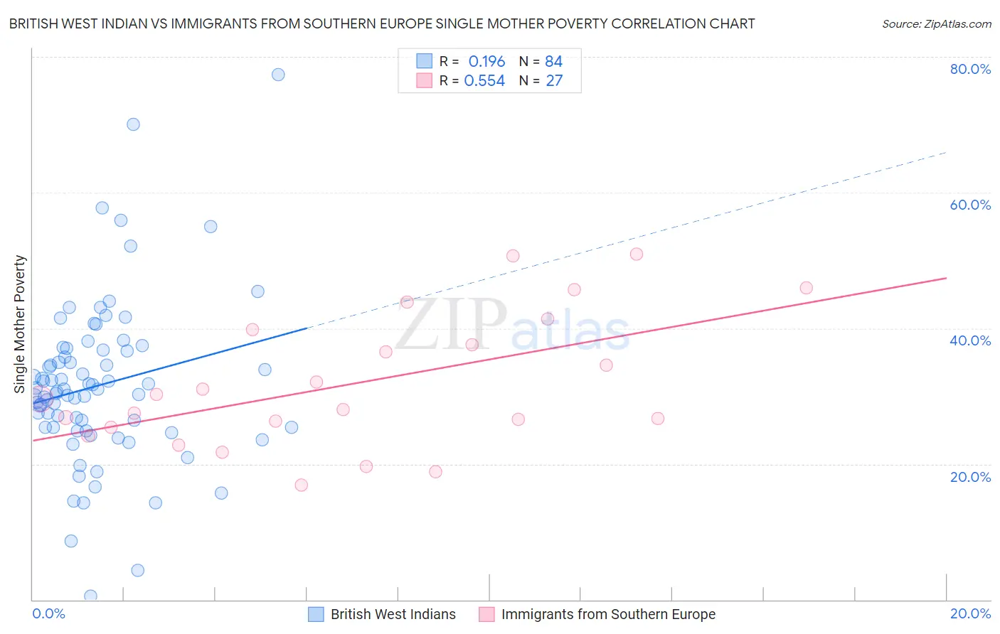 British West Indian vs Immigrants from Southern Europe Single Mother Poverty