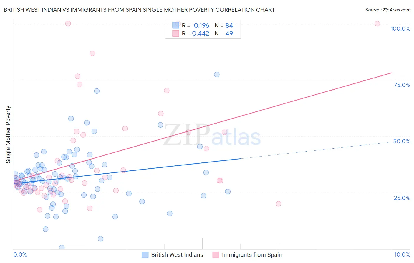 British West Indian vs Immigrants from Spain Single Mother Poverty