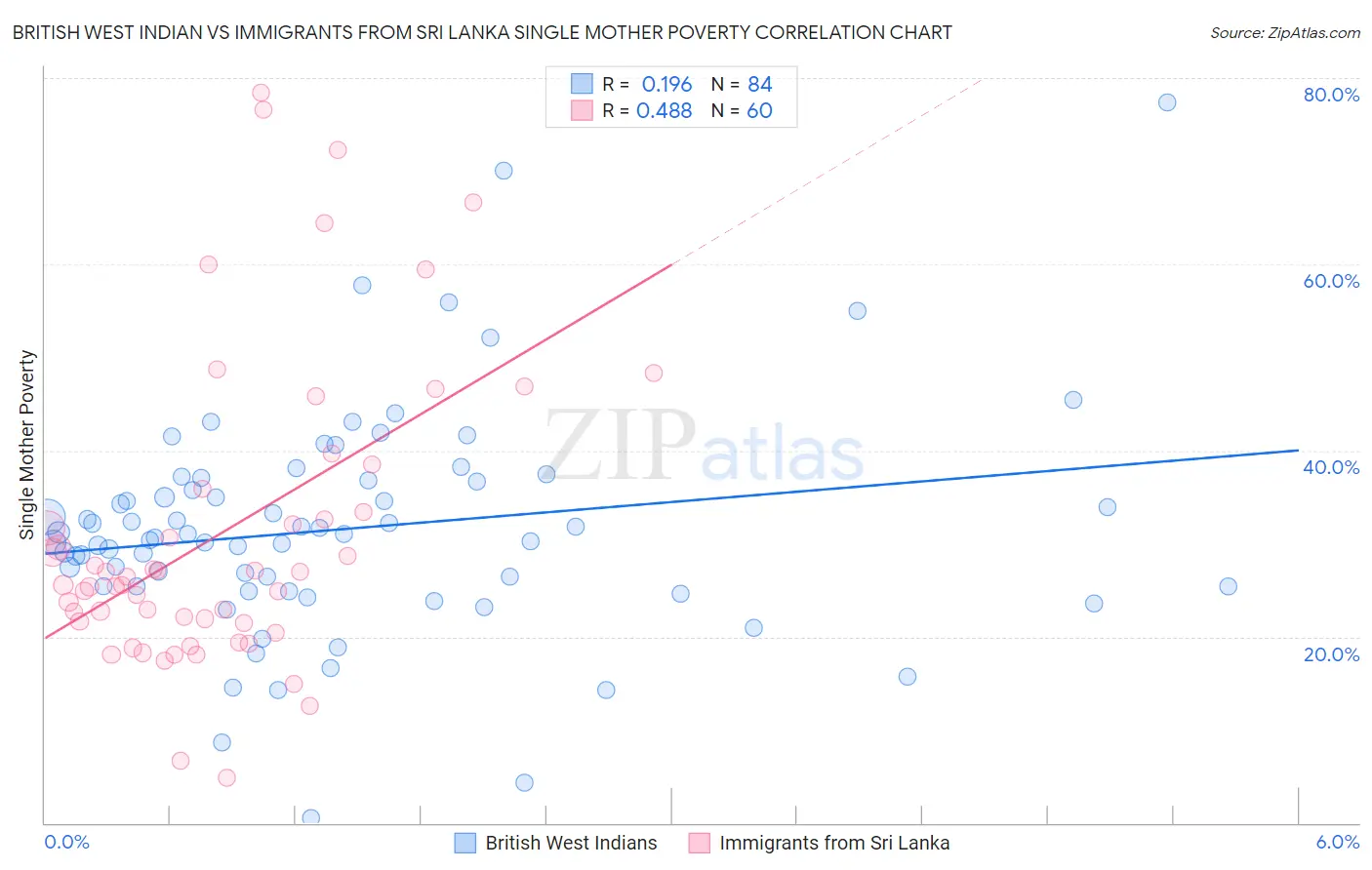 British West Indian vs Immigrants from Sri Lanka Single Mother Poverty