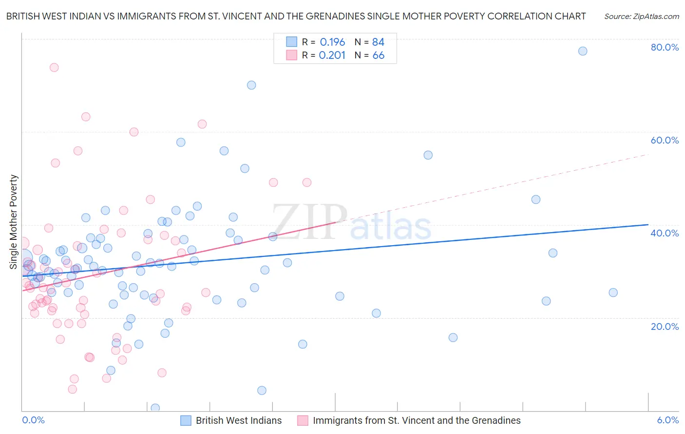 British West Indian vs Immigrants from St. Vincent and the Grenadines Single Mother Poverty