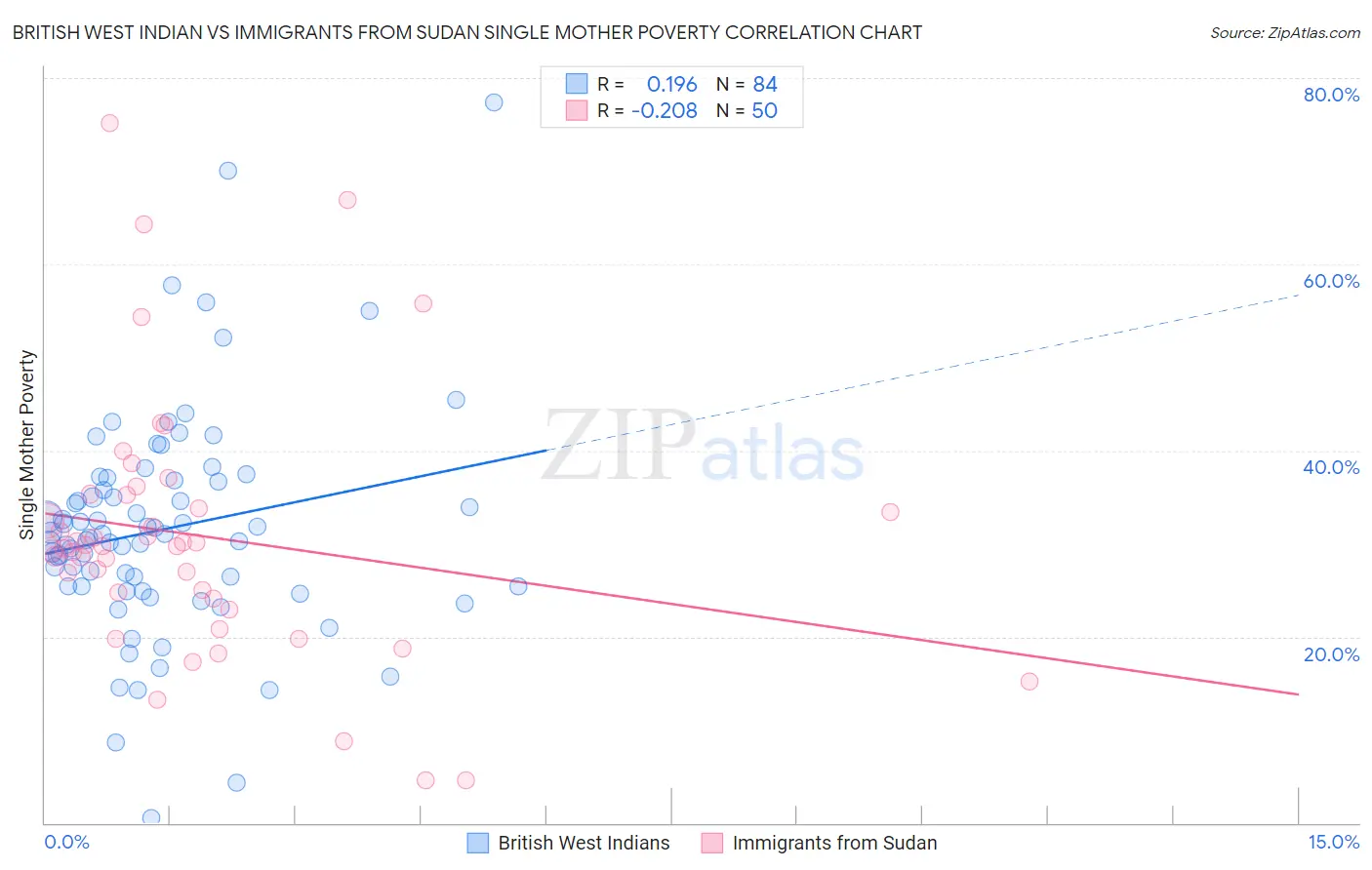 British West Indian vs Immigrants from Sudan Single Mother Poverty