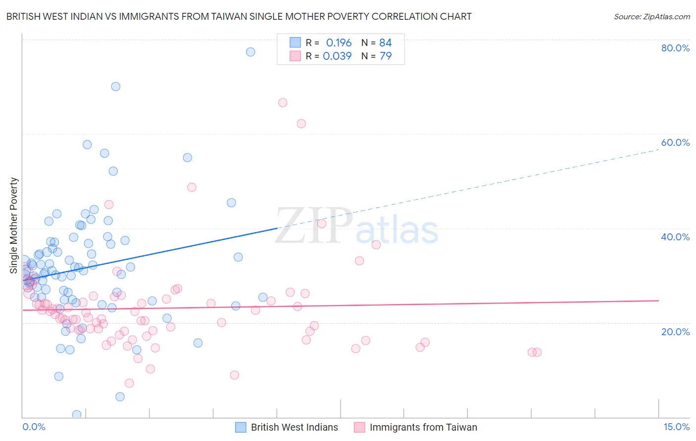 British West Indian vs Immigrants from Taiwan Single Mother Poverty