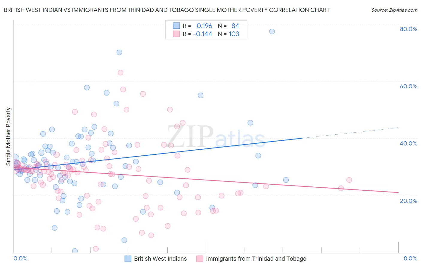 British West Indian vs Immigrants from Trinidad and Tobago Single Mother Poverty