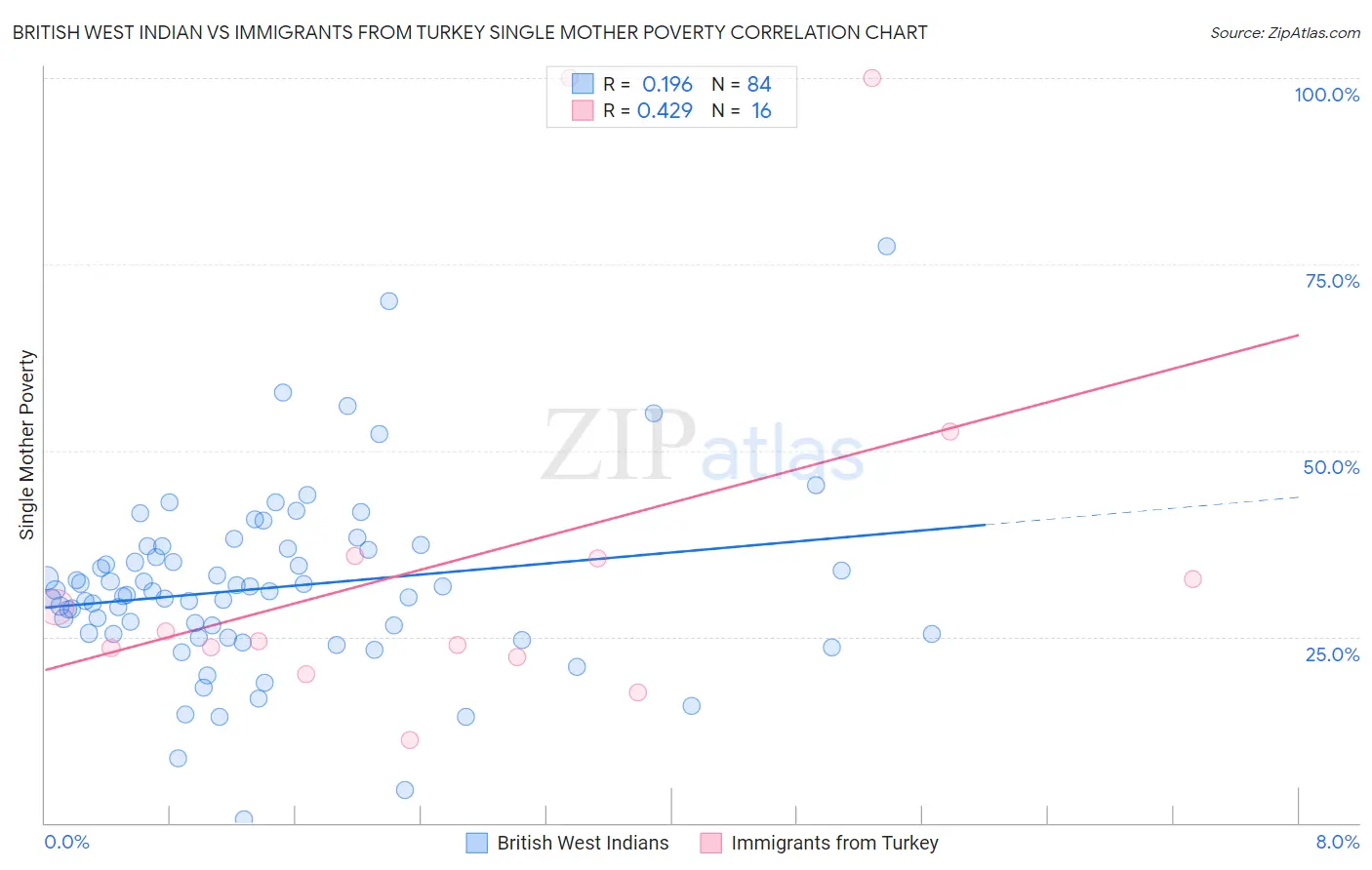 British West Indian vs Immigrants from Turkey Single Mother Poverty