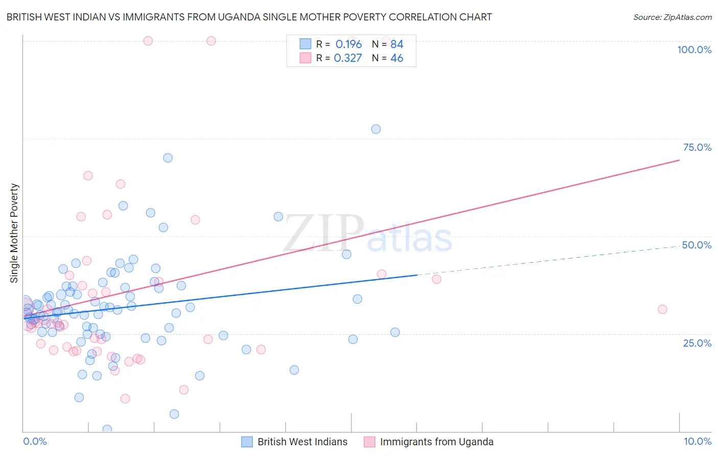 British West Indian vs Immigrants from Uganda Single Mother Poverty